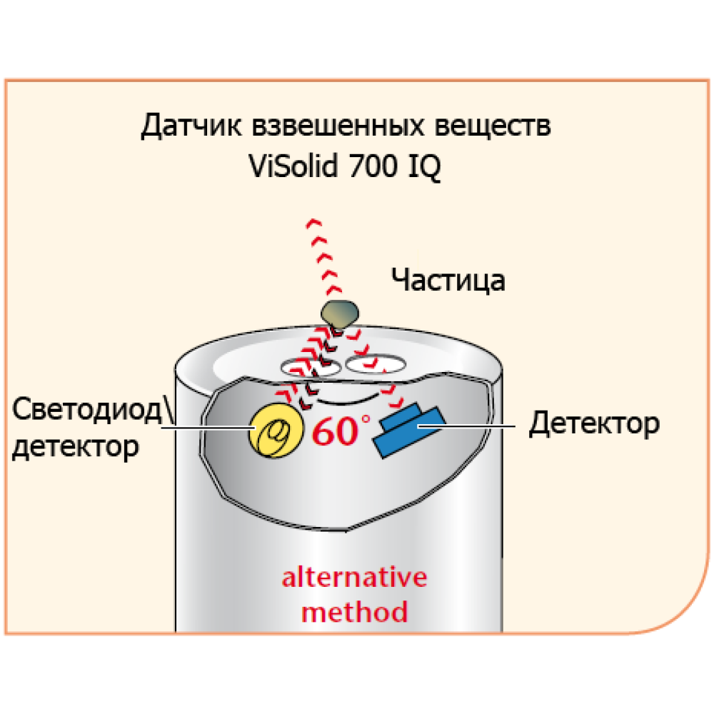 Датчик взвешенных веществ