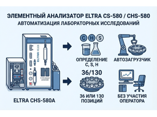 Почему лаборатории теряют деньги на пробоподготовке и как анализаторы ELTRA CS-580 / CHS-580 спасают результат